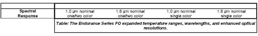 Fluke<sup>®</sup> Process Instruments เปิดตัวไพโรมิเตอร์วัดอัตราส่วนอุณหภูมิสูงใน Endurance<sup>®</sup> Series พร้อมด้วยรุ่นไฟเบอร์ออปติก